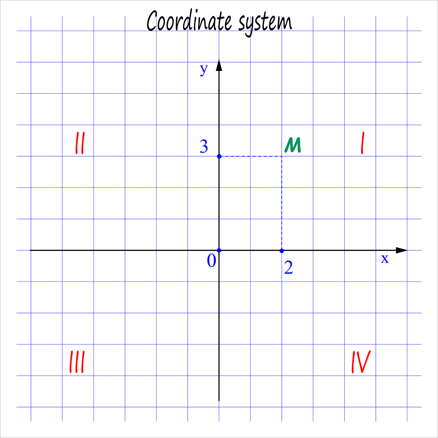 An example of a coordinate plane system