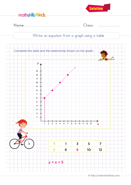 6th Grade Math worksheets - how to find an equation from a table of values