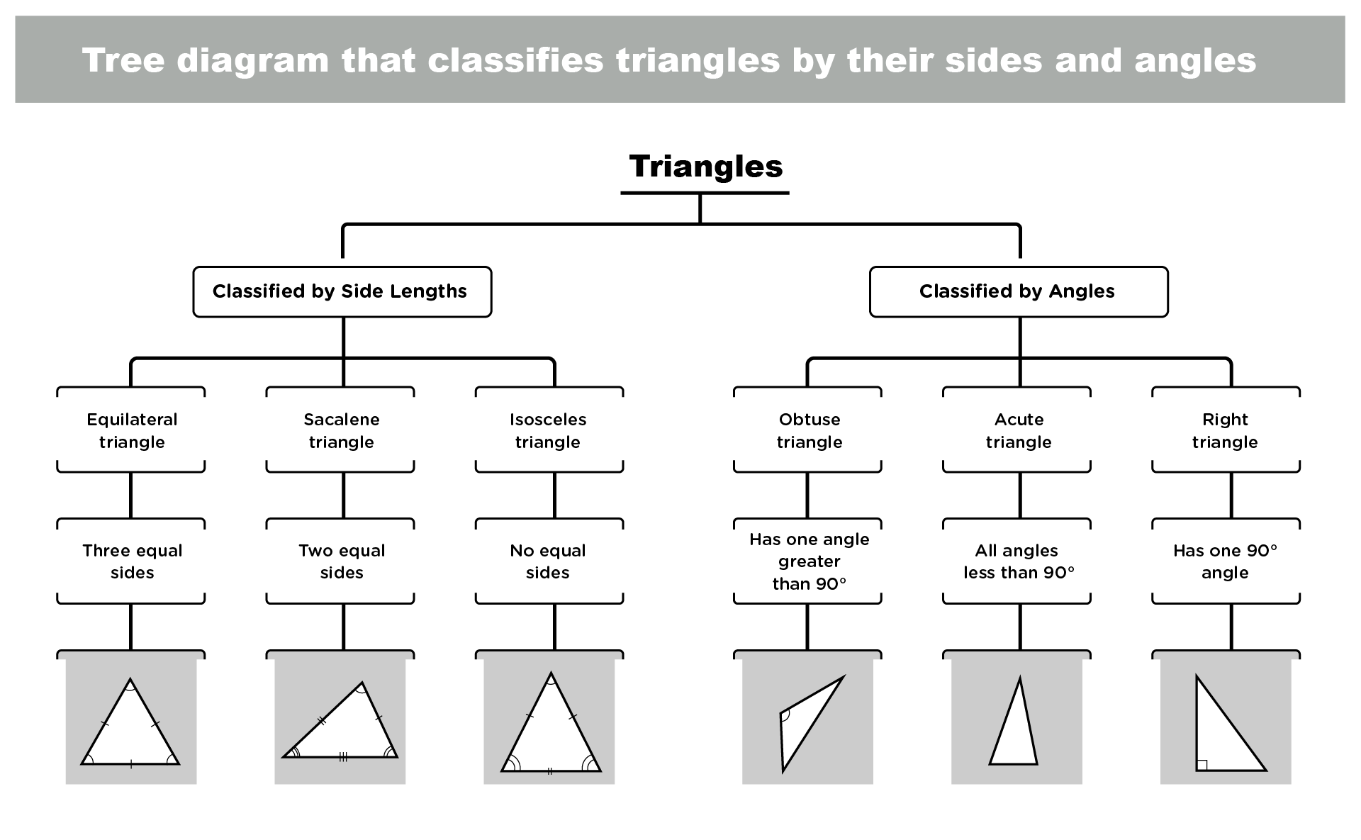 image of a tree diagram that classifies triangles by their sides and angles