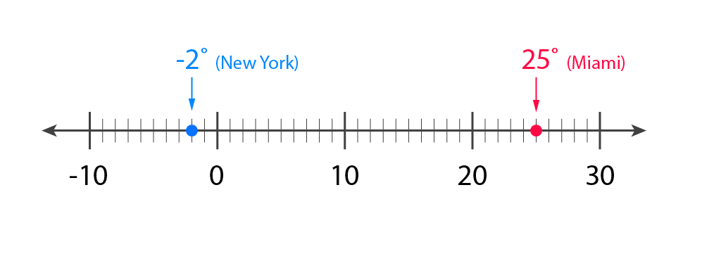 Grade 6 integers worksheets: Graphing and comparing integers - example of difference between two values shows on a number line