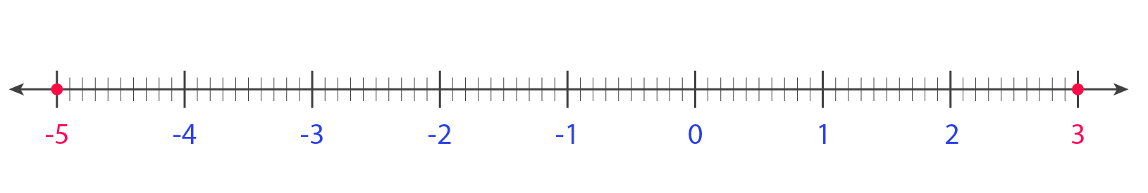 Grade 6 integers worksheets: Graphing and comparing integers - example of how to graph integers on a number line