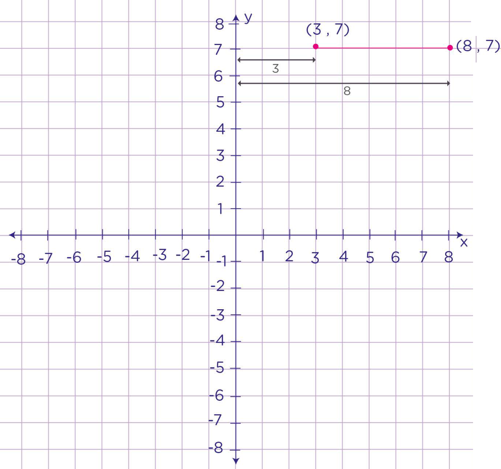 An example of how to find the distance between two points on a coordinate plane