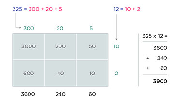 7 Multiplication Methods and Types for All Grades