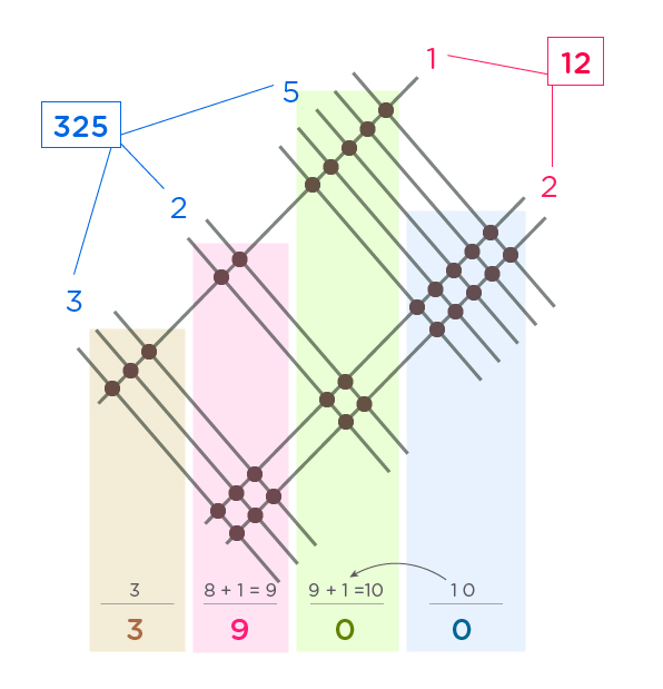 7 Multiplication Methods And Types For All Grades 7 Multiplication Methods And Types For All Grades