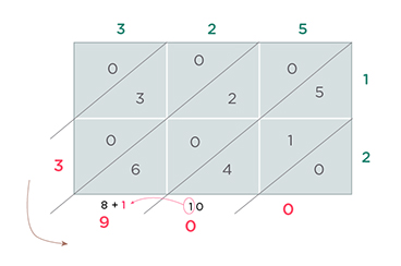 Lattice multiplication method or the Chinese long multiplication method