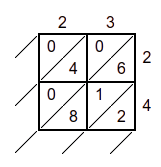 Example of lattice multiplication of 23 x 24, step 2