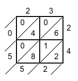 Example of lattice multiplication of 23 x 24, Step 3