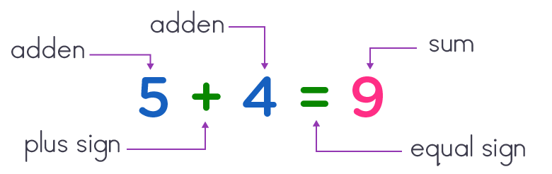 kindergarten math - addition sentence parts