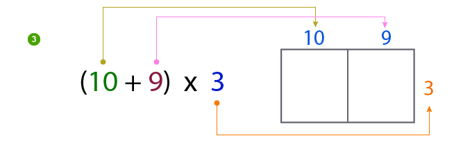 Box multiplication method - multiplying 2 by 1 digit step 2