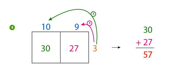 Box multiplication method - multiplying 2 by 1 digit step 3