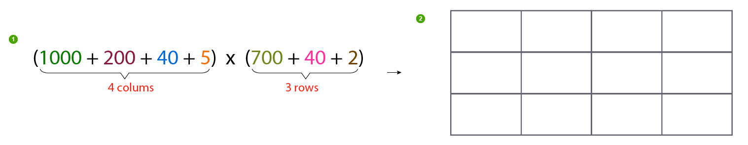 Box multiplication method - multiplying 4 by 3 digit step 1