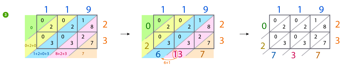Lattice multiplication method - multiplying 3 by 2 digit - step 3