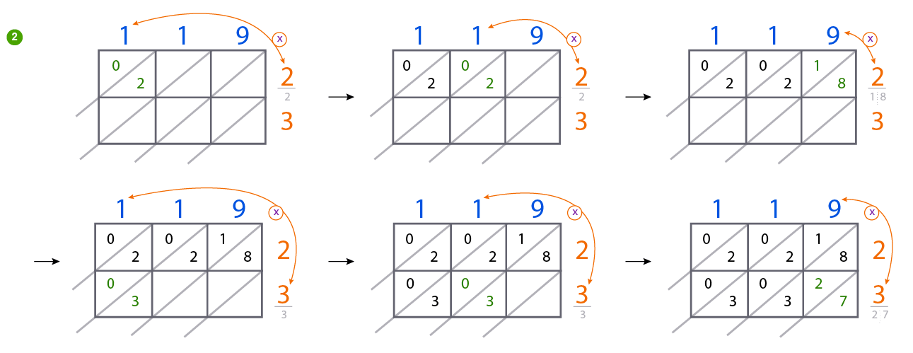 Lattice multiplication method - multiplying 3 by 2 digit - step 2